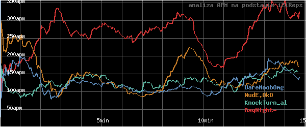 wykres APM - actions per minute - w czasie