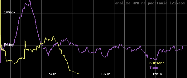 wykres APM - actions per minute - w czasie