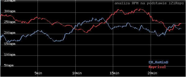 wykres APM - actions per minute - w czasie