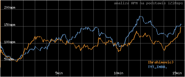 wykres APM - actions per minute - w czasie