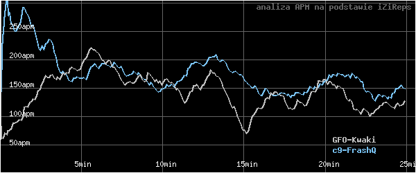 wykres APM - actions per minute - w czasie