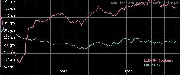 wykres APM - actions per minute - w czasie
