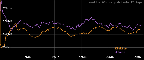 wykres APM - actions per minute - w czasie