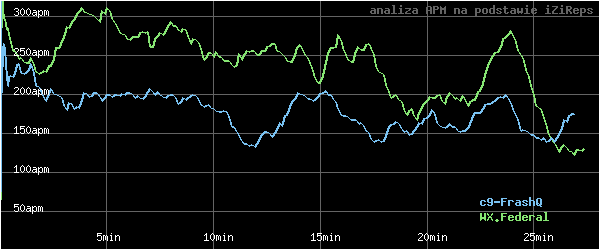 wykres APM - actions per minute - w czasie