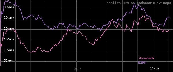 wykres APM - actions per minute - w czasie