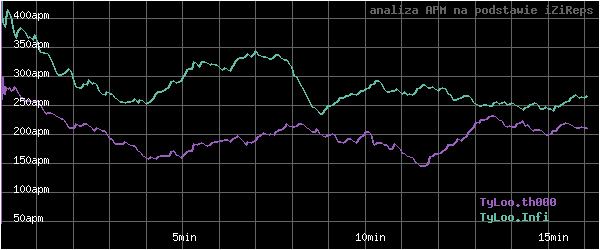 wykres APM - actions per minute - w czasie