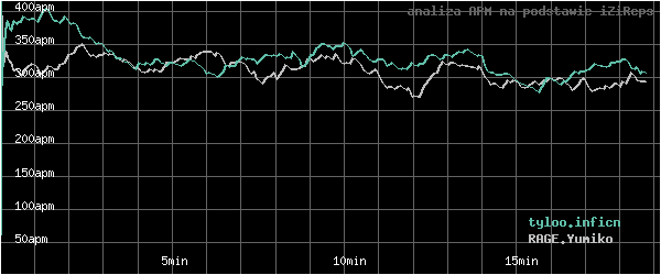 wykres APM - actions per minute - w czasie