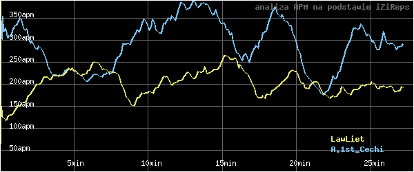 wykres APM - actions per minute - w czasie