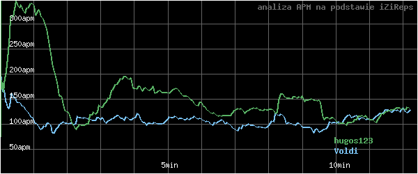wykres APM - actions per minute - w czasie