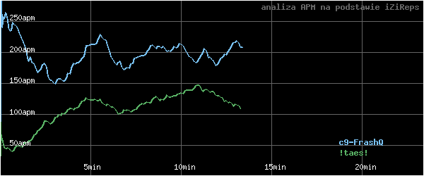 wykres APM - actions per minute - w czasie