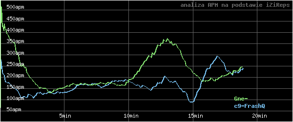wykres APM - actions per minute - w czasie