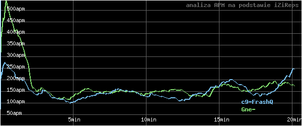 wykres APM - actions per minute - w czasie
