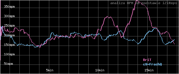 wykres APM - actions per minute - w czasie