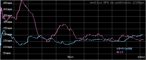 wykres APM - actions per minute - w czasie
