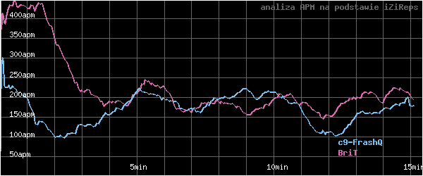 wykres APM - actions per minute - w czasie