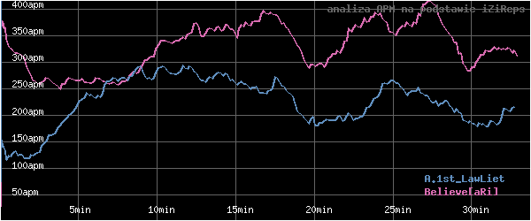 wykres APM - actions per minute - w czasie