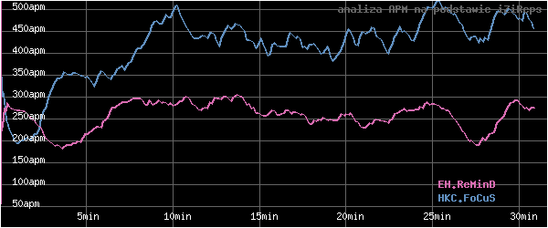 wykres APM - actions per minute - w czasie