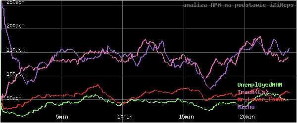 wykres APM - actions per minute - w czasie