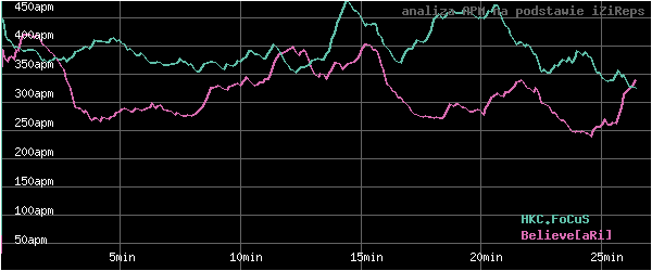 wykres APM - actions per minute - w czasie