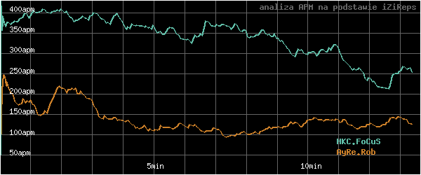 wykres APM - actions per minute - w czasie