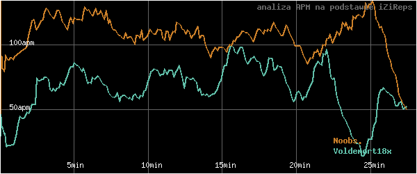 wykres APM - actions per minute - w czasie