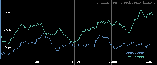 wykres APM - actions per minute - w czasie