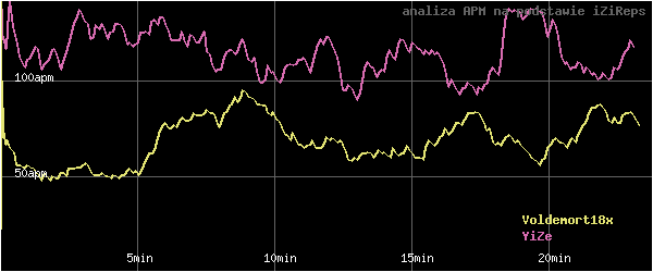 wykres APM - actions per minute - w czasie