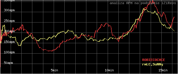 wykres APM - actions per minute - w czasie