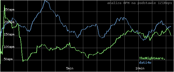 wykres APM - actions per minute - w czasie