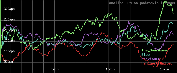 wykres APM - actions per minute - w czasie