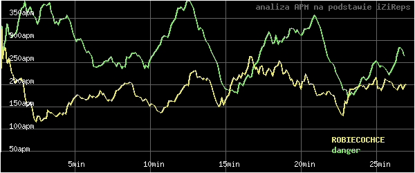 wykres APM - actions per minute - w czasie