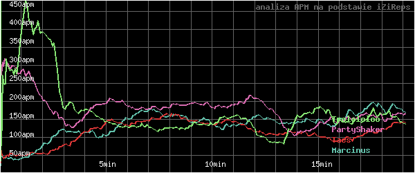 wykres APM - actions per minute - w czasie
