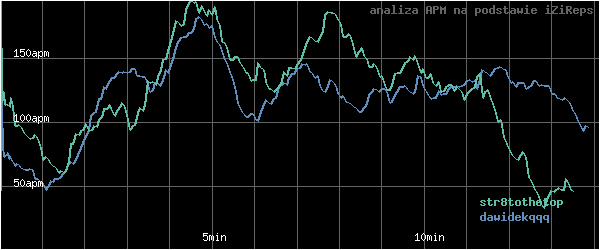 wykres APM - actions per minute - w czasie