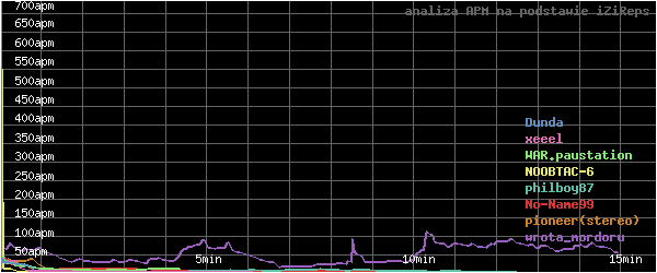 wykres APM - actions per minute - w czasie