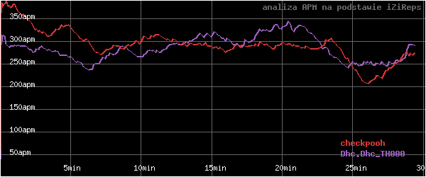 wykres APM - actions per minute - w czasie