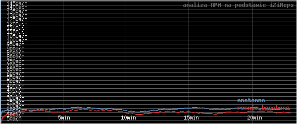 wykres APM - actions per minute - w czasie