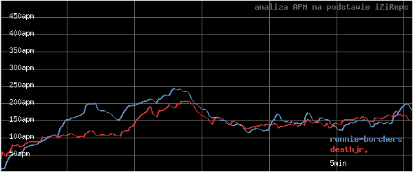 wykres APM - actions per minute - w czasie