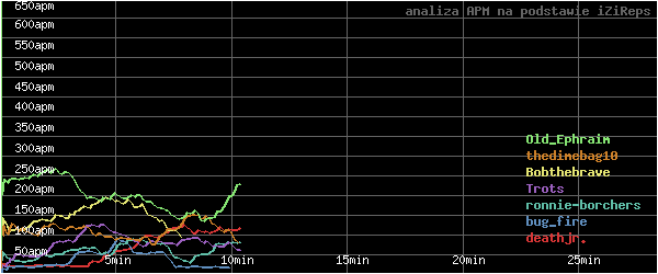 wykres APM - actions per minute - w czasie