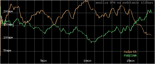 wykres APM - actions per minute - w czasie