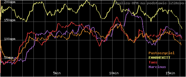 wykres APM - actions per minute - w czasie