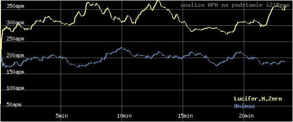 wykres APM - actions per minute - w czasie