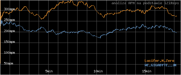 wykres APM - actions per minute - w czasie