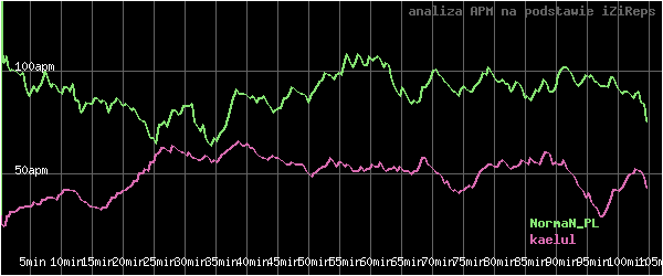wykres APM - actions per minute - w czasie