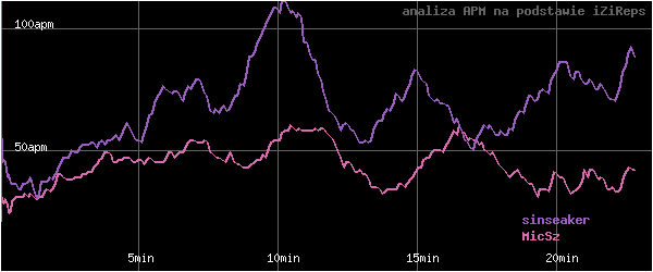 wykres APM - actions per minute - w czasie