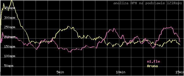 wykres APM - actions per minute - w czasie