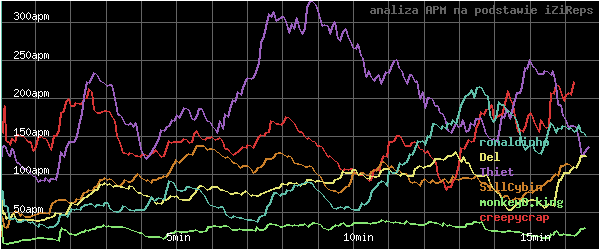wykres APM - actions per minute - w czasie