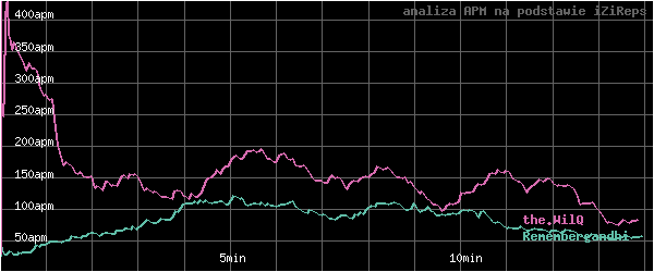 wykres APM - actions per minute - w czasie