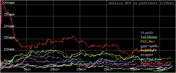 wykres APM - actions per minute - w czasie