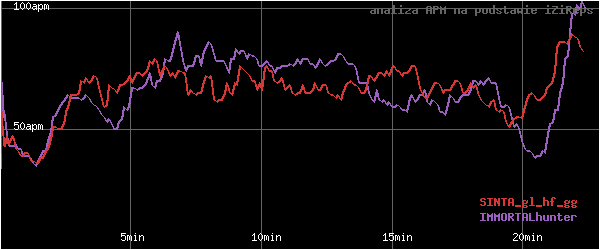 wykres APM - actions per minute - w czasie