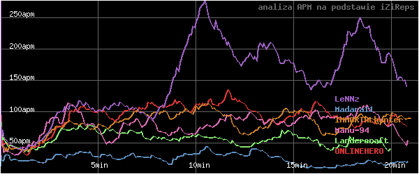 wykres APM - actions per minute - w czasie